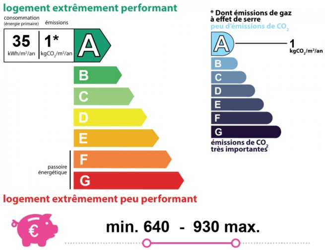 Energie en klimaatprestaties